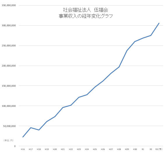 経年変化表