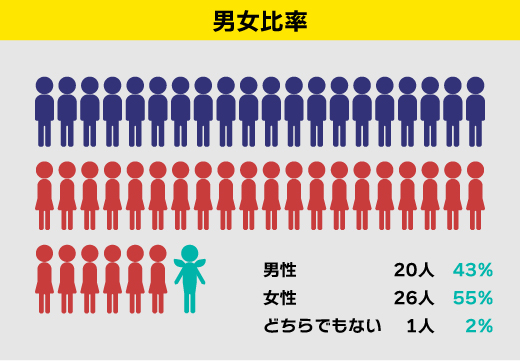 男女と年代比率