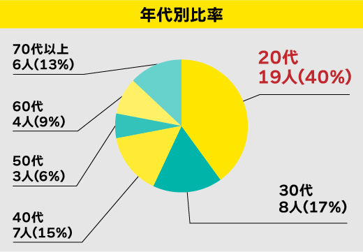 男女と年代比率