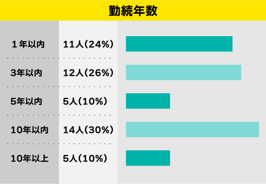 勤続年数と役職者の割合