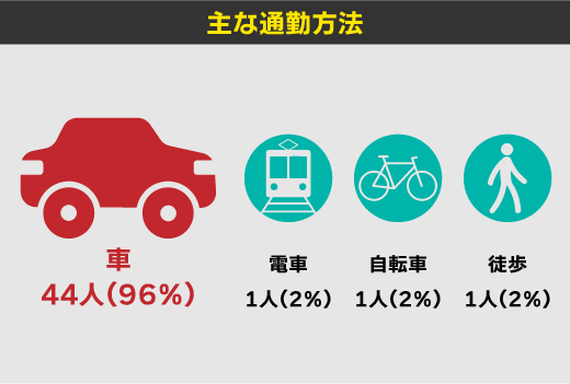 通勤方法と通勤時間