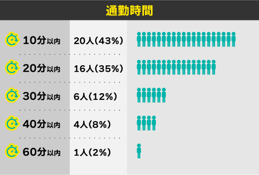 通勤方法と通勤時間